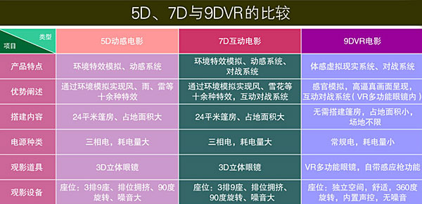 幻影星空9DVR虚拟现实体验馆优势比较
